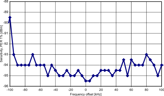 graph-250-kbps-mdmcfg2-dem_dcfilt_off=0.gif