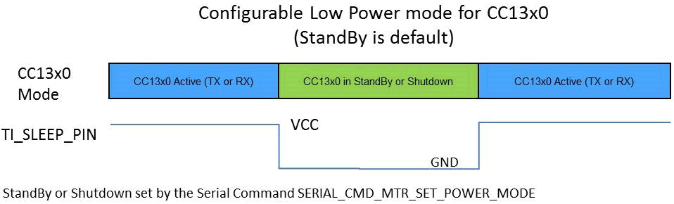 CC1310, CC1350 LowPowerModes.png