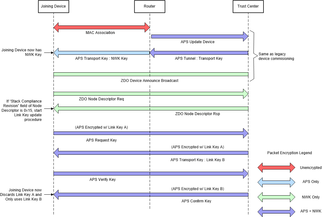  SWRA615_ZigBee_Link_key_update.gif