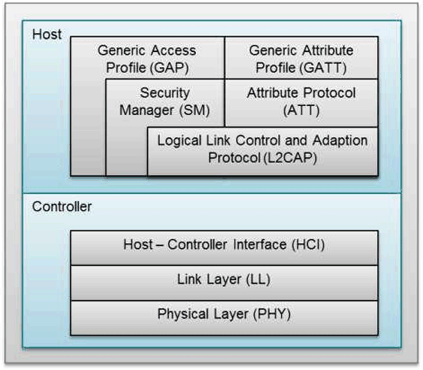 ble_protocol_stack.gif