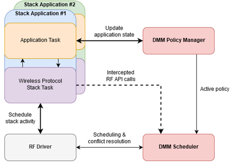 dmm_overview.png