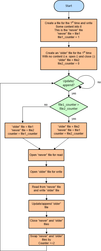 swra657-file-appending-flow.gif