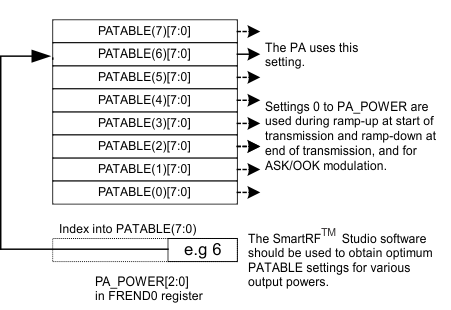 CC1150 PA_POWER_PATABLE_swrs037.gif