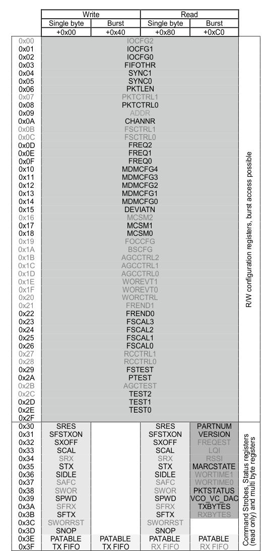 CC1150 SPI_address_space_swrs037.gif