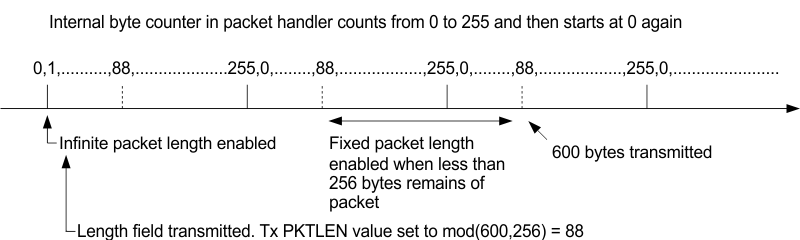 CC1150 arb_length_field_config_swrs037.gif