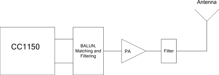 CC1150 block_diagram_external_power_amp_swrs037.gif