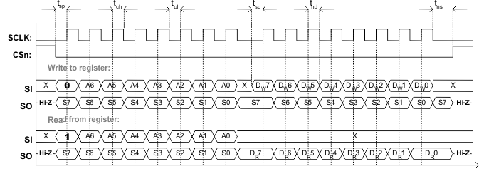 CC1150 config_reg_write_read_swrs037.gif