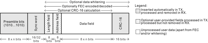 CC1150 packet_format_swrs037.gif