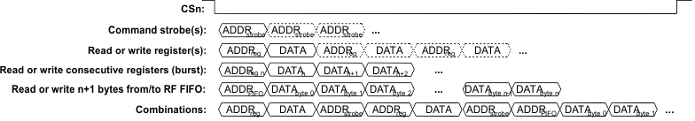 CC1150 reg_access_types_swrs037.gif