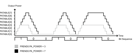 CC1150 shaping_ASK_signal_swrs037.gif