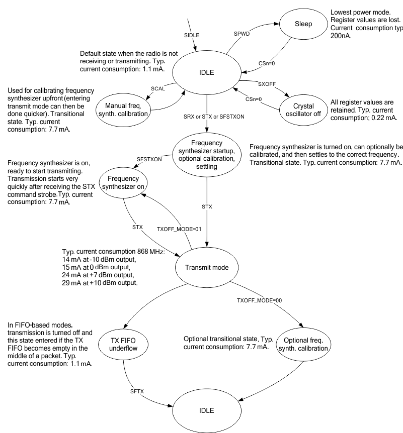 CC1150 simp_state_diag_usage_consump_swrs037.gif