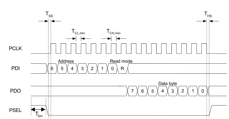 CC1021 config_reg_read_oper_swrs045.gif