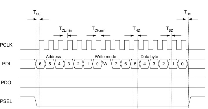 CC1021 config_reg_wrt_oper_swrs045.gif