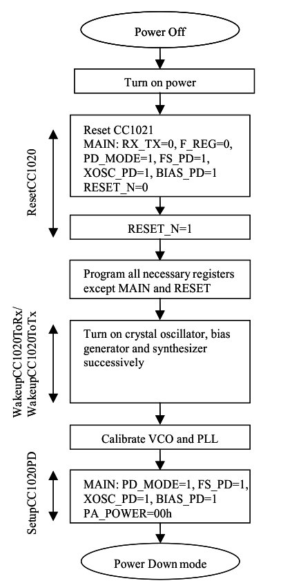 CC1021 initialising_sequenc_swrs045.gif