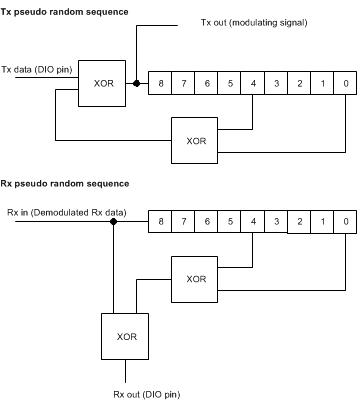 CC1021 pn9_pseudo_rndm_seq_gen_tx_rx_swrs045.gif