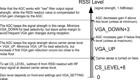 CC1021 rltnshp_btwn_rssi_carrier_agc_vga_swrs045.gif