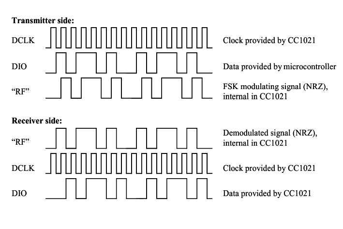 CC1021 syncho_NRZ_mode_swrs045.gif