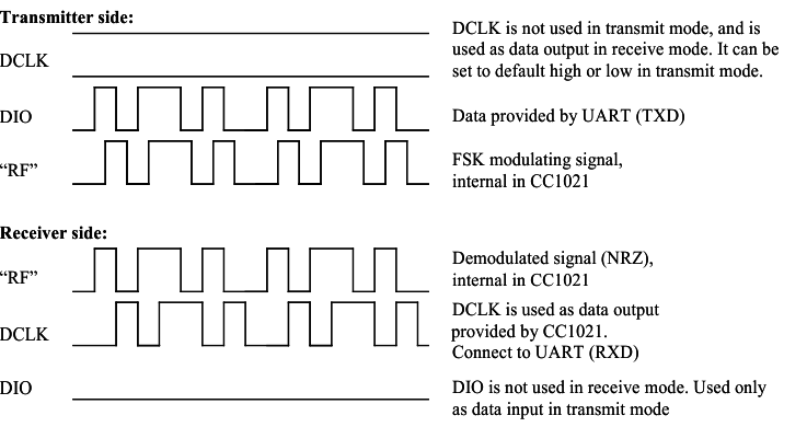 CC1021 trans_asynchro_UART_mode_swrs045.gif