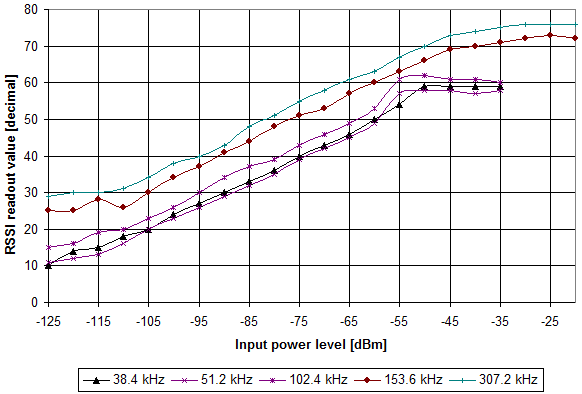 CC1021 typ_rssi_val_vs_inp_chnl_433_mhz_swrs045.png