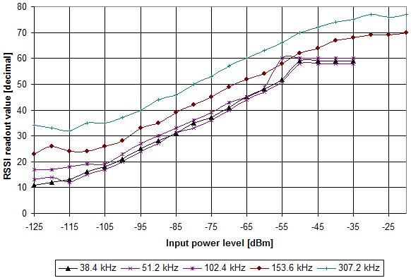 CC1021 typ_rssi_val_vs_inp_chnl_868_mhz_swrs045.png