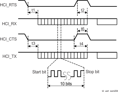 CC2560A CC2560B CC2564 CC2564B td_uart_wrs064.gif