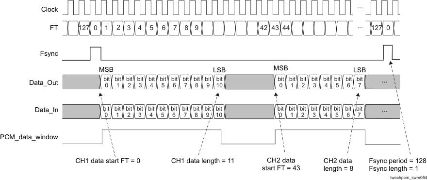 CC2560A CC2560B CC2564 CC2564B twochpcm_wrs064.gif