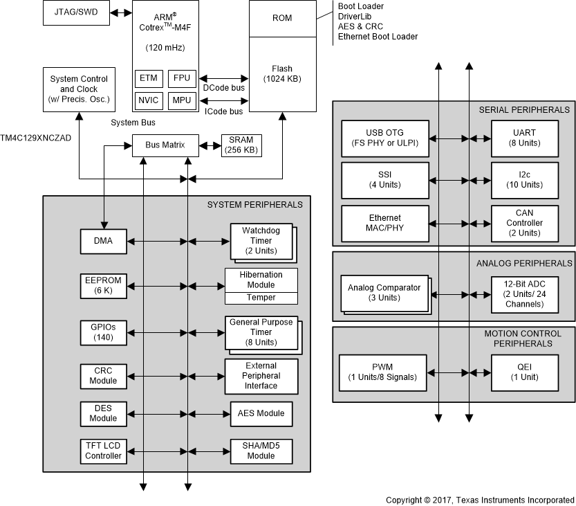 tidm-1018-msp432e401y-mcu-high-level-block-diagram-block-diagram.gif