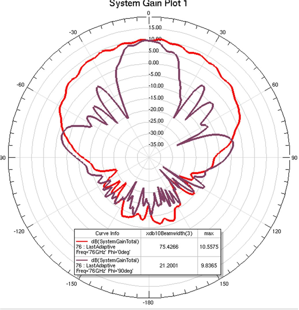 swru553-cascade-rf-design-spec-diagrams-rx-array-a-rx4-76G-sim-pattern.png