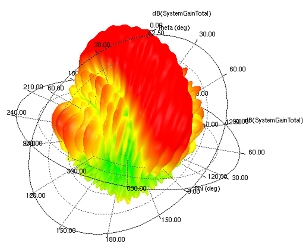 swru553-cascade-rf-design-spec-diagrams-rx-array-a-rx4-76G-sim-pattern3D.png