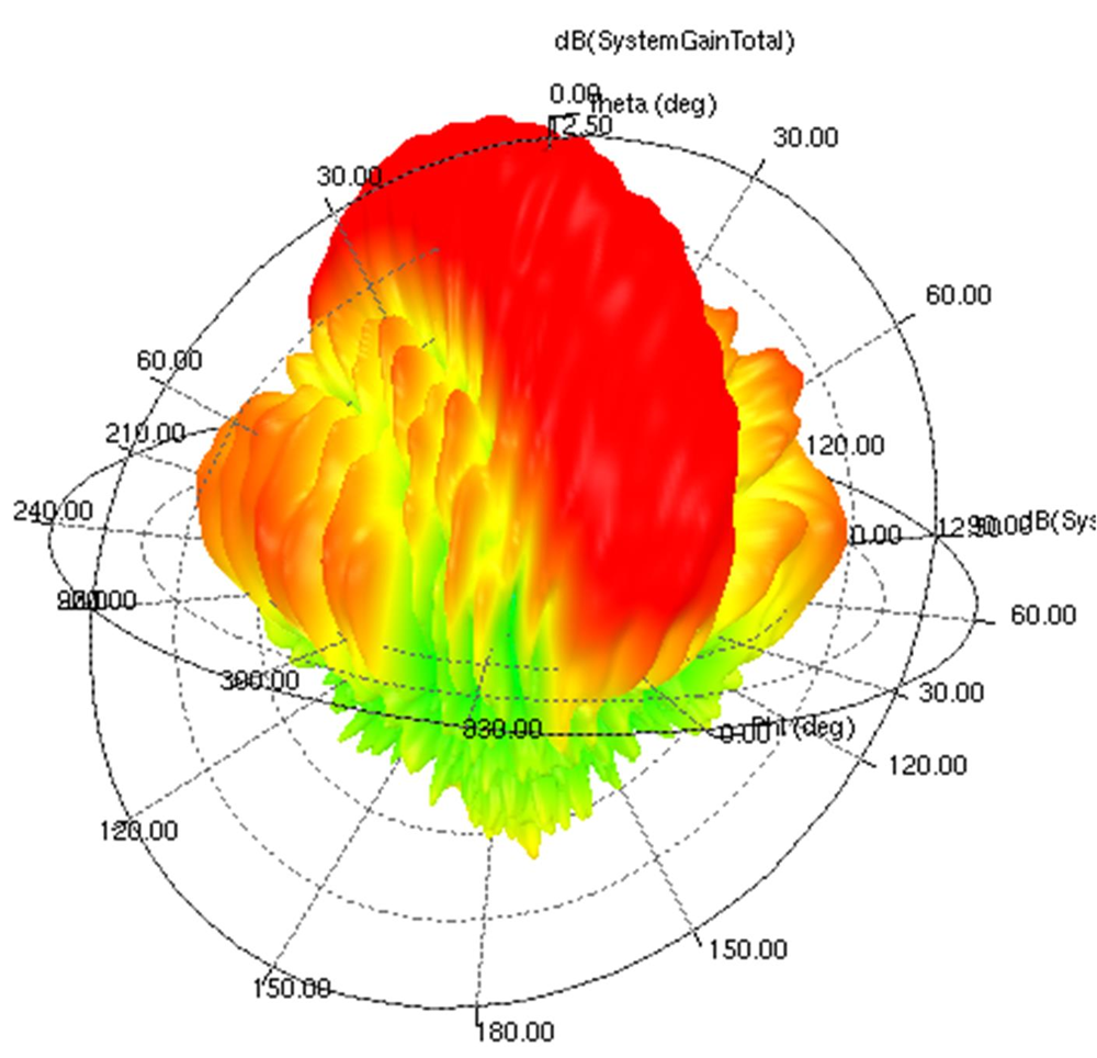 swru553-cascade-rf-design-spec-diagrams-rx-array-a-rx4-78.5G-sim-pattern3D.png