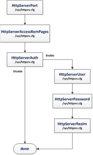 cc3x00-flowchart-03-http-server-flow-swru558.jpg