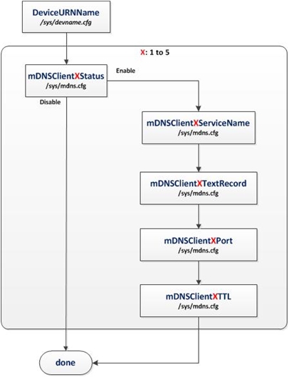 cc3x00-flowchart-04-mdns-flow-swru558.jpg