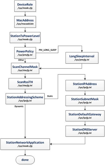 cc3x00-flowchart-09-station-flow-swru558.jpg