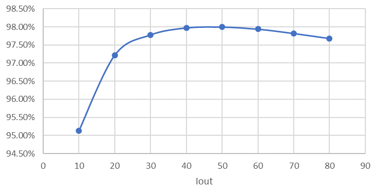 PMP41037 Forward Operating Efficiency