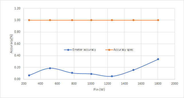 PMP23338 E-meter Graph at 115VAC Input