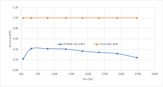 PMP23338 E-meter Graph at 230VAC Input