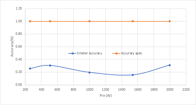 PMP23338 E-meter Graph at 240VDC Input