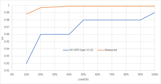 PMP23338 Power Factor at 120 VAC
                    input