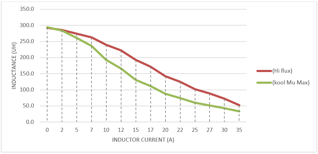 PMP23338 Inductance Versus
                    Current