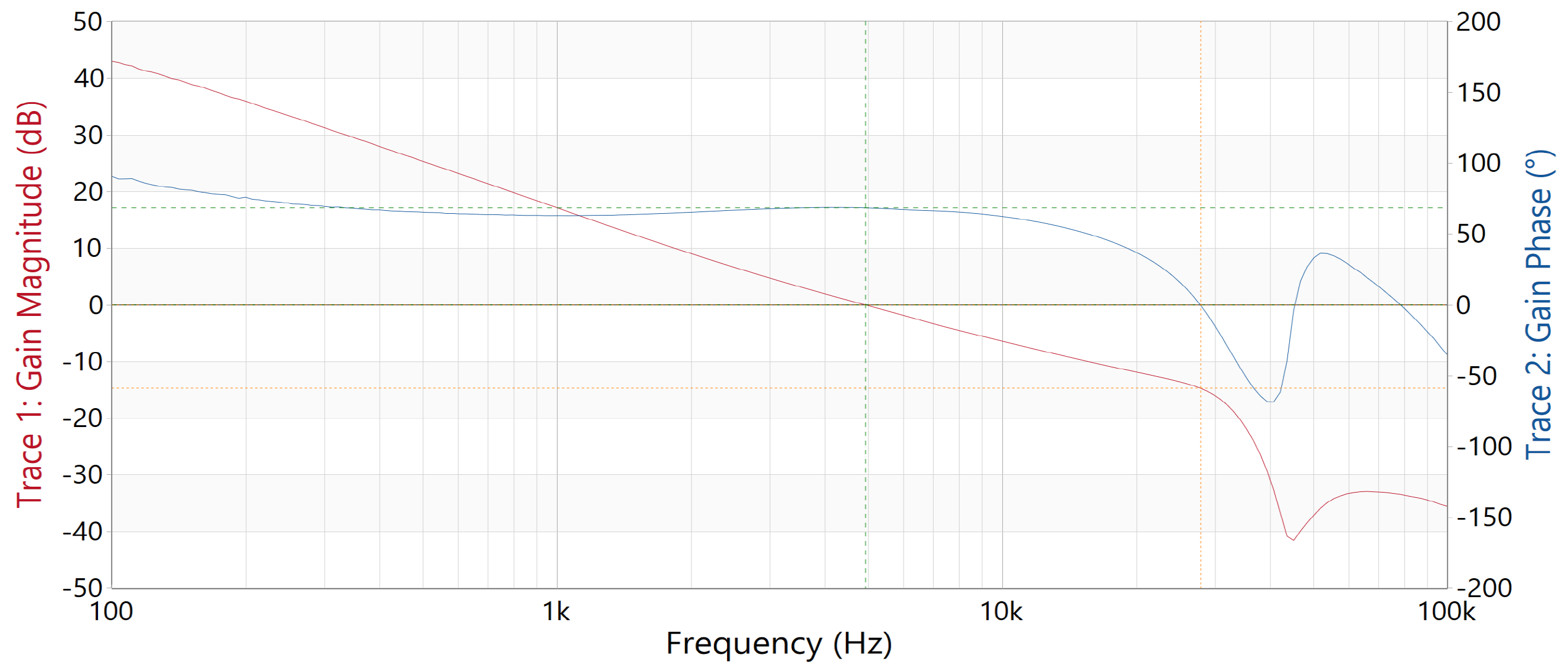 PMP23366 Bode Plot, 0A Load Current