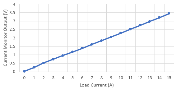 PMP23389 Current Monitor Output, Measure Voltage
            Across TP14 and TP15