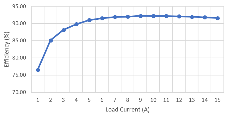 PMP23389 PMP23389 Efficiency, 12V Input, 5.1V
                        Output