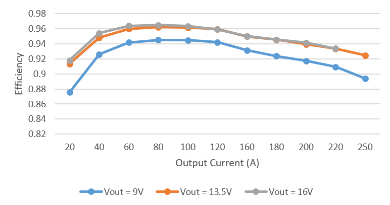 PMP41078 Efficiency at 320Vin