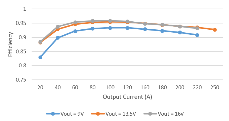 PMP41078 Efficiency at 400Vin