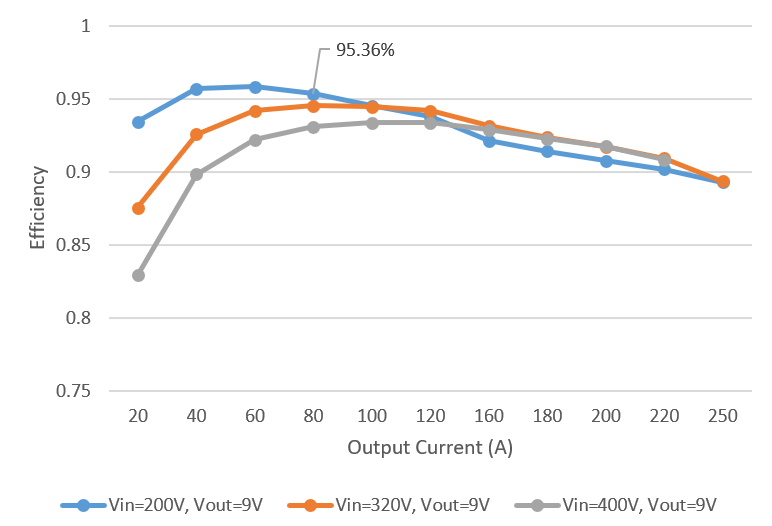 PMP41078 Efficiency at
                            9Vout