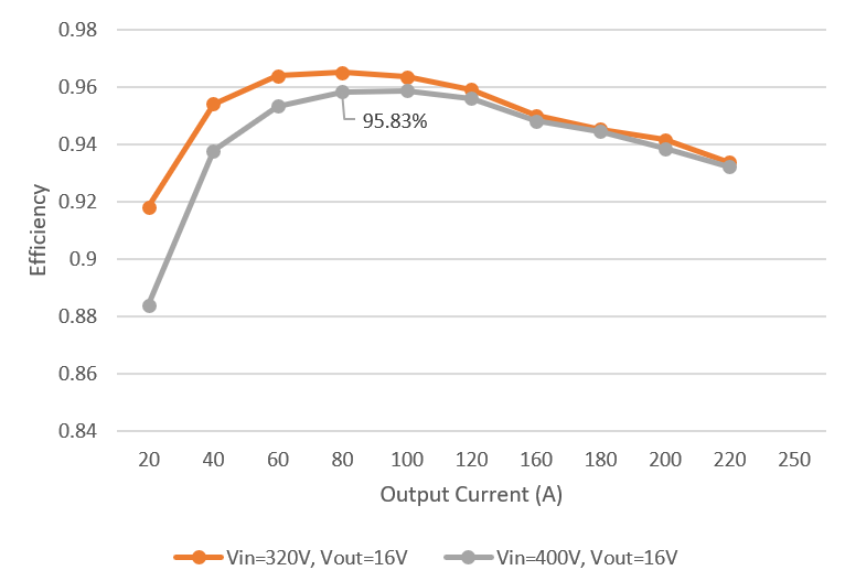 PMP41078 Efficiency at 16Vout