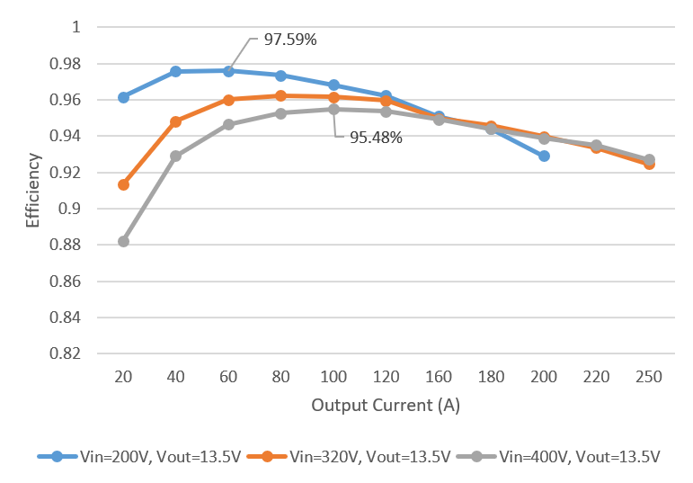 PMP41078 Efficiency at
                            13.5Vout