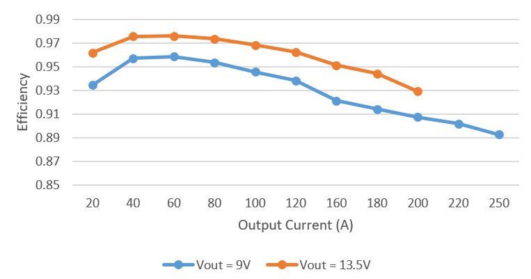 PMP41078 Efficiency at 200Vin