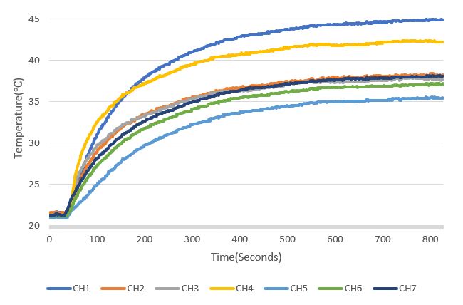 PMP41078 Magnetic Thermal Performance
                    at 100Aout