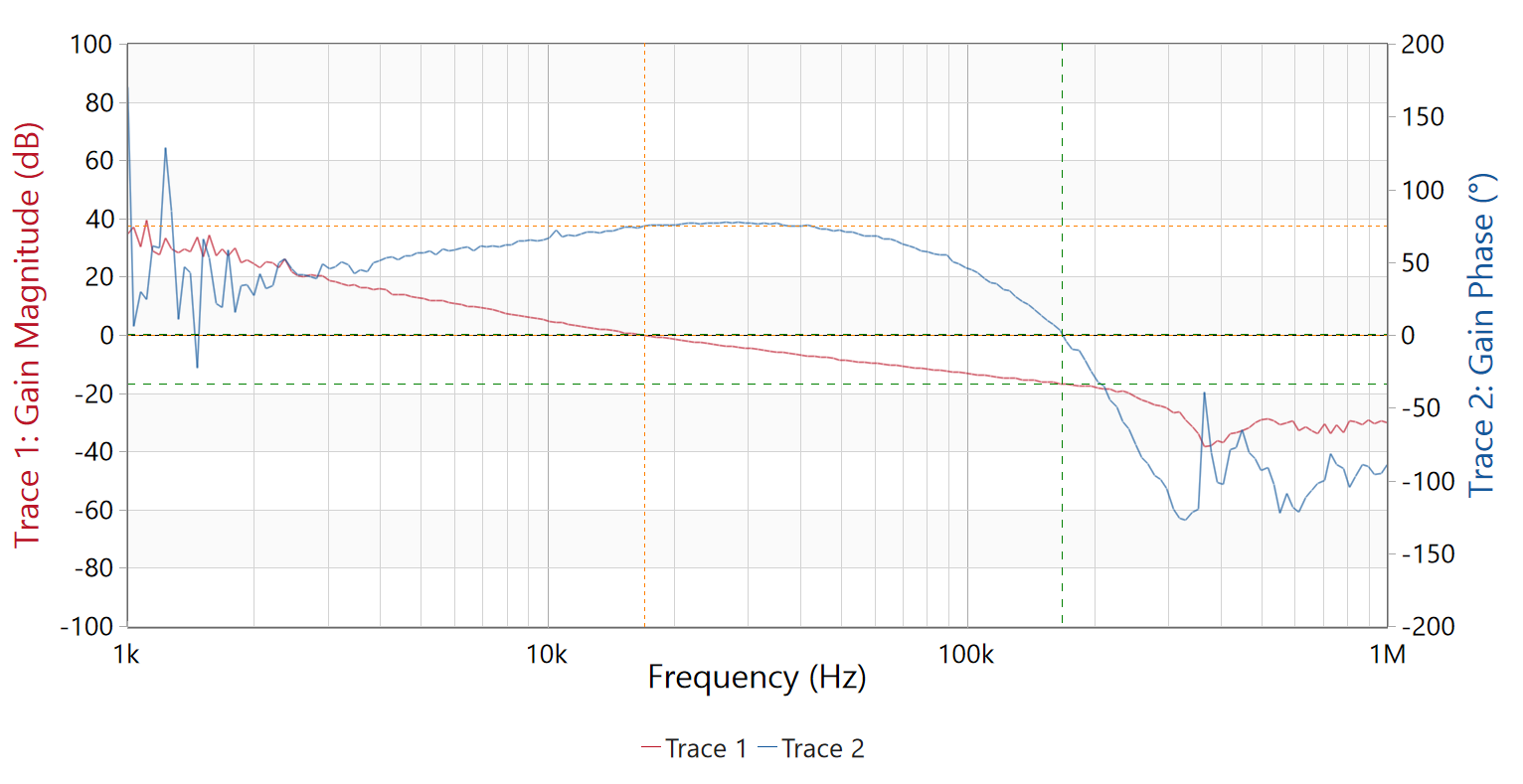 PMP41092 TPS25772-Q1 14VIN, 9V 3A OUT Bode
                        Plots